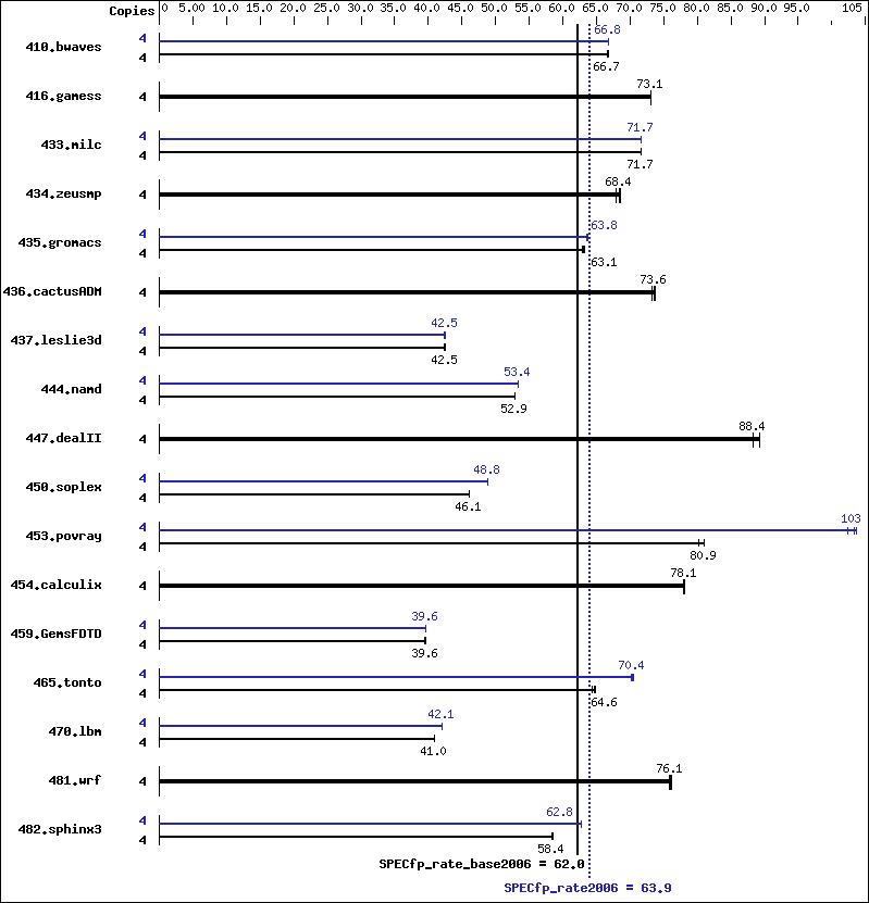 Benchmark results graph