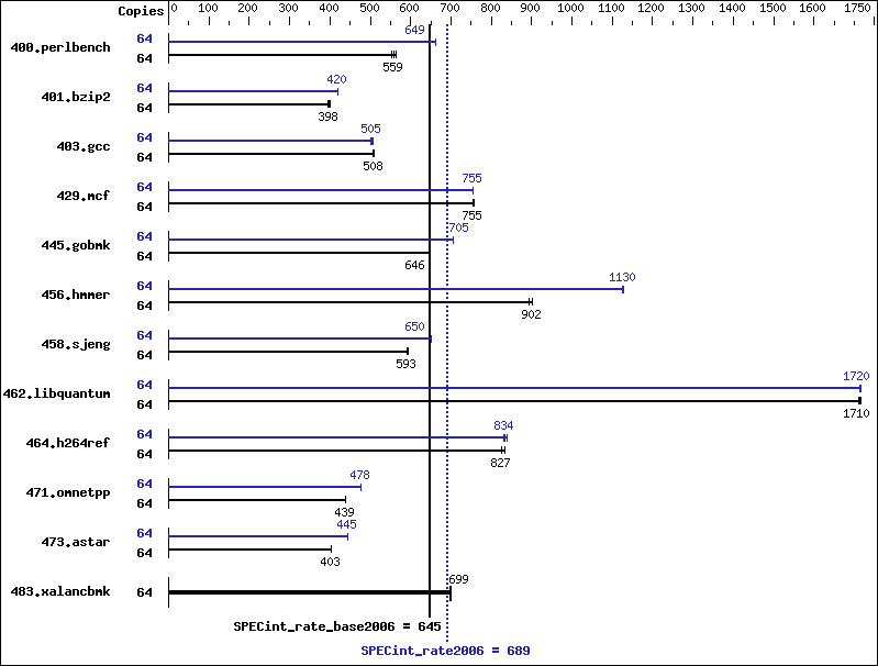 Benchmark results graph