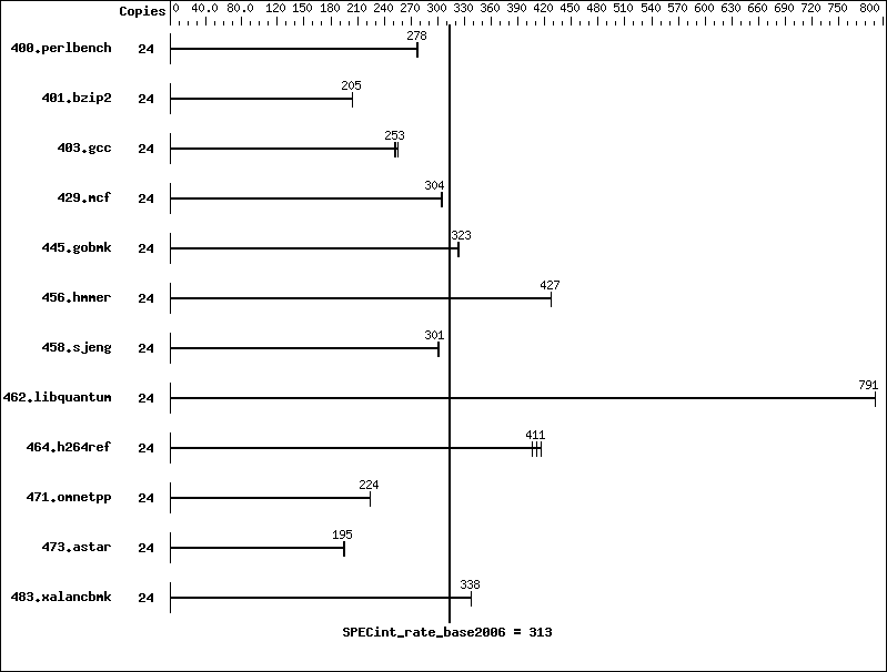 Benchmark results graph