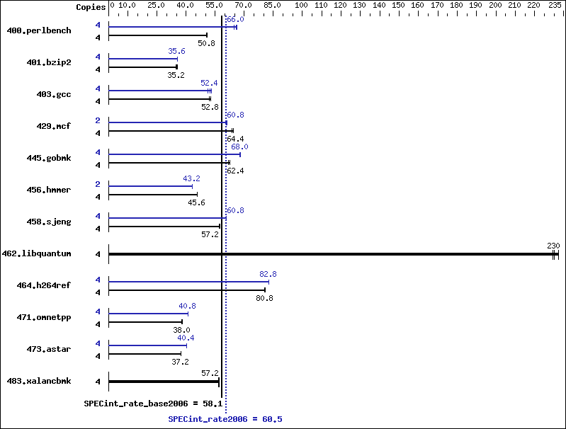 Benchmark results graph