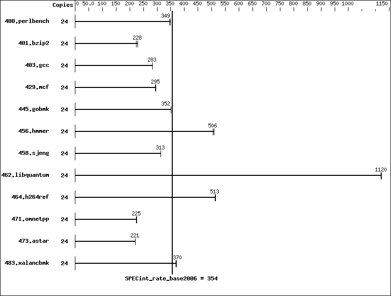 Benchmark results graph