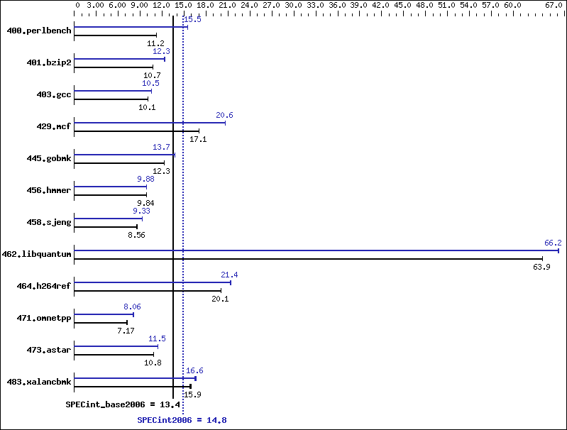 Benchmark results graph