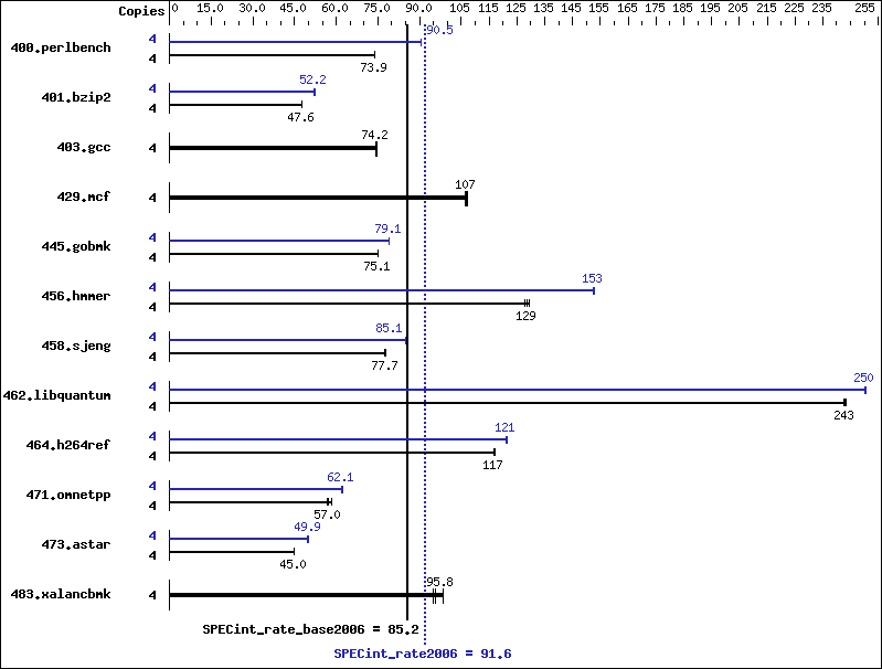 Benchmark results graph