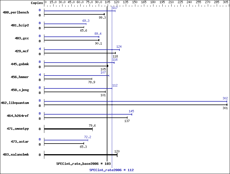 Benchmark results graph