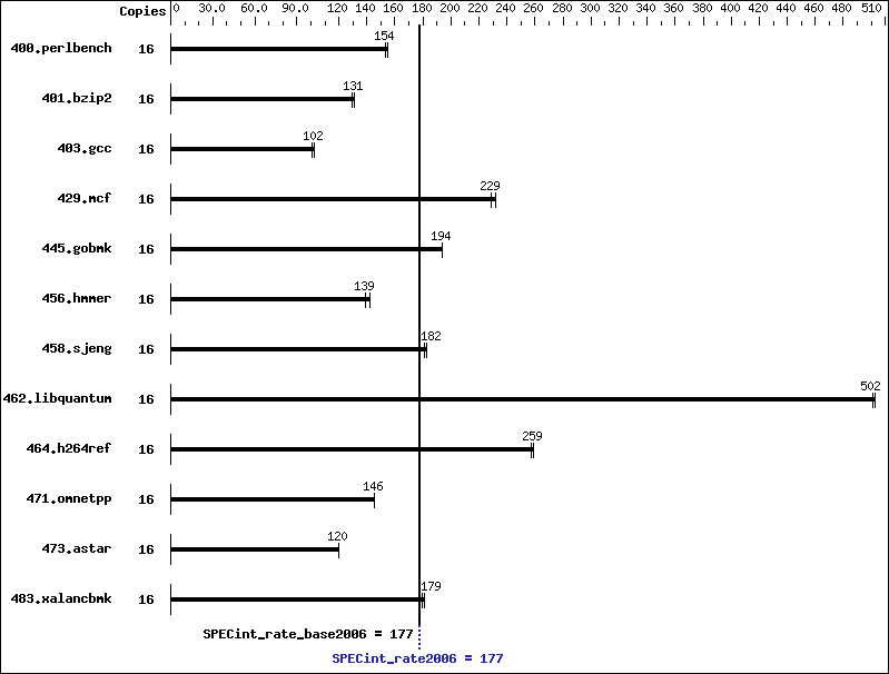 Benchmark results graph