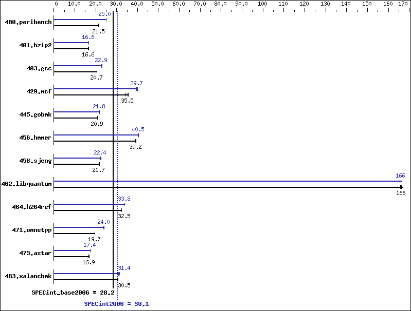 Benchmark results graph