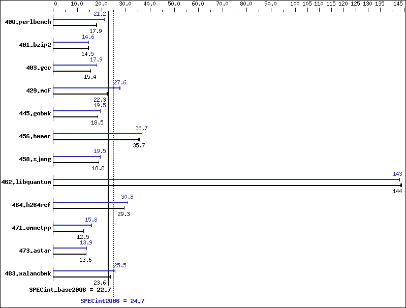 Benchmark results graph