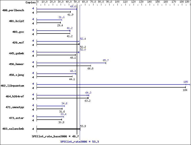 Benchmark results graph