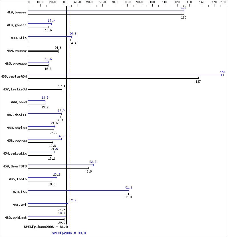 Benchmark results graph