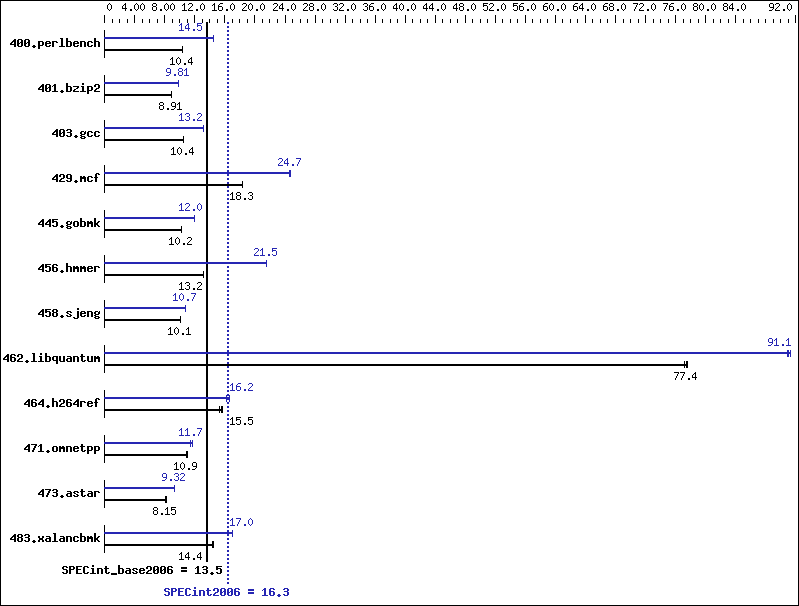 Benchmark results graph