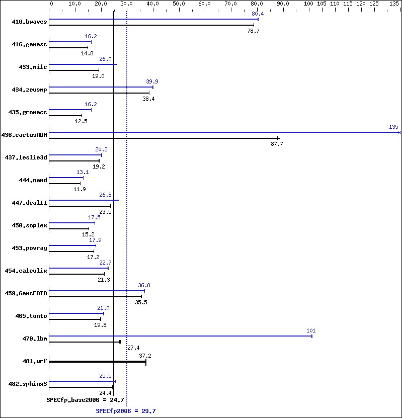 Benchmark results graph