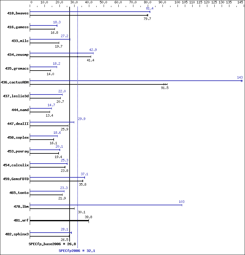 Benchmark results graph