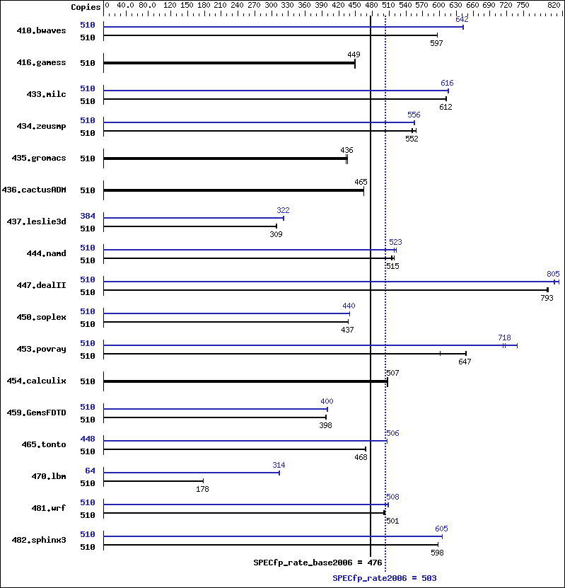 Benchmark results graph