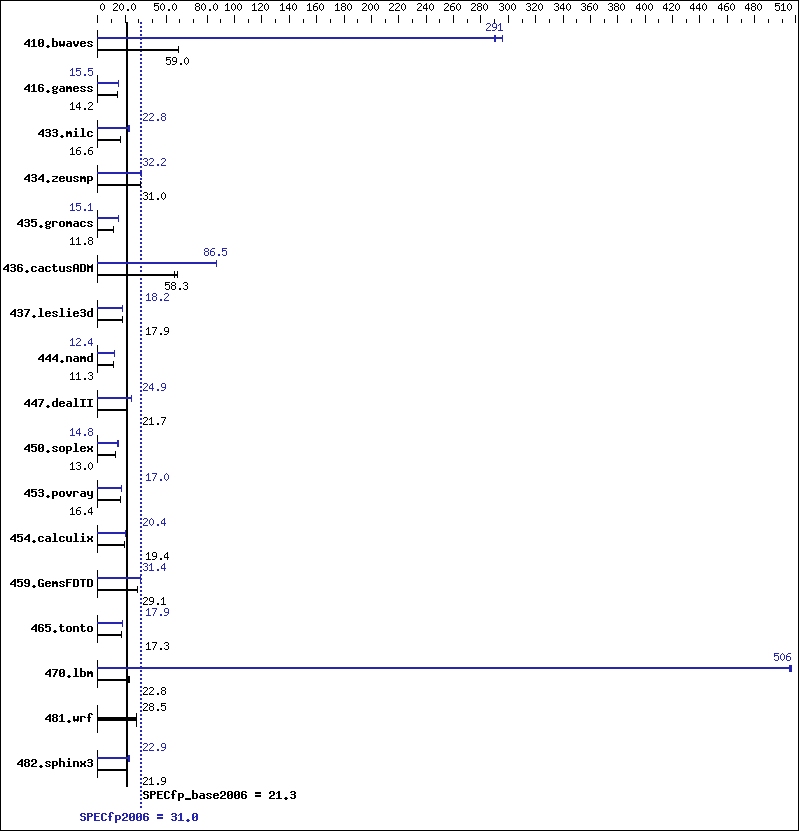 Benchmark results graph