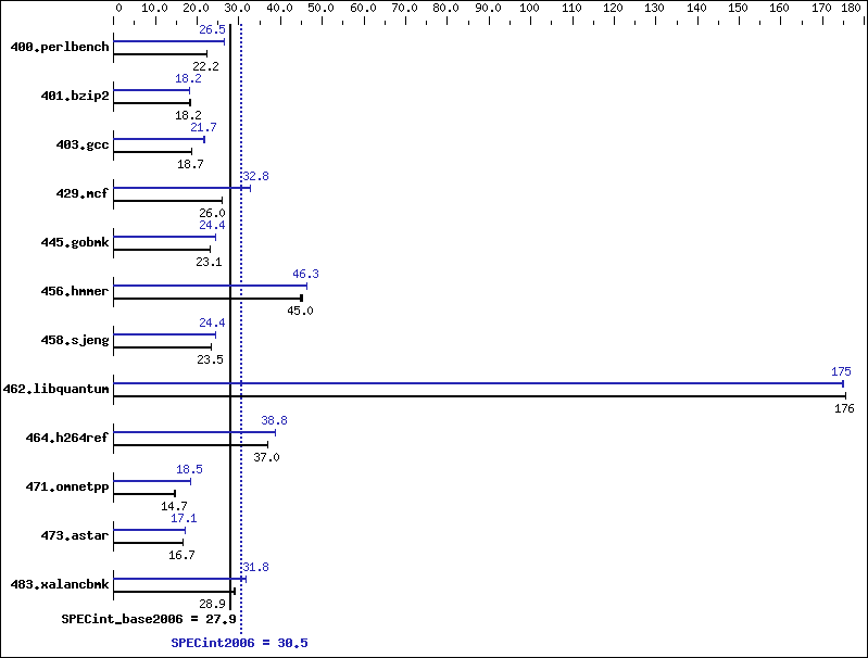 Benchmark results graph