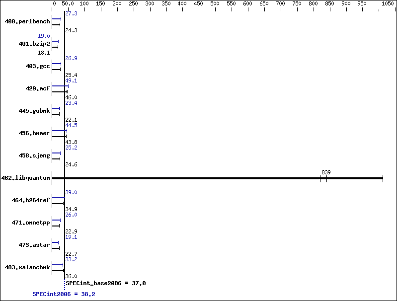 Benchmark results graph