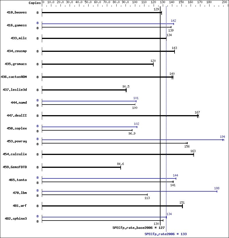 Benchmark results graph