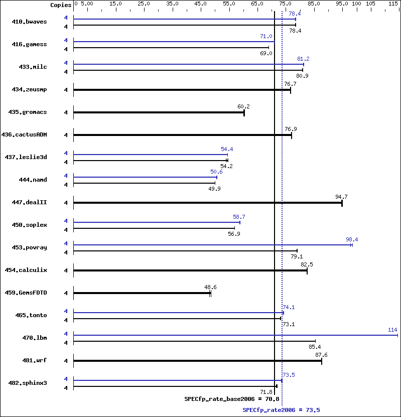 Benchmark results graph