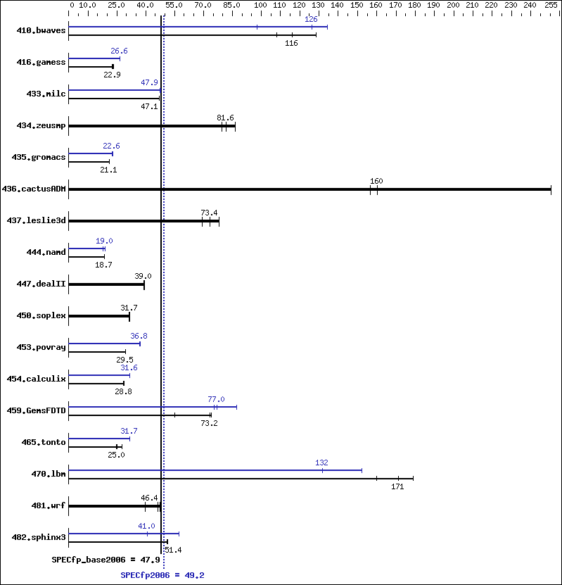 Benchmark results graph