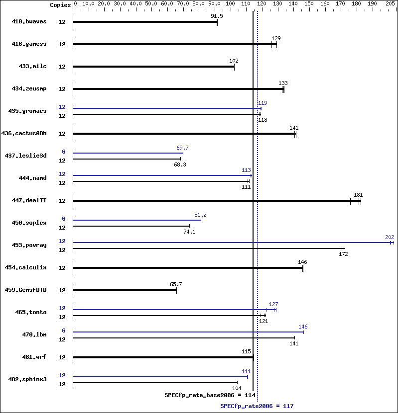 Benchmark results graph