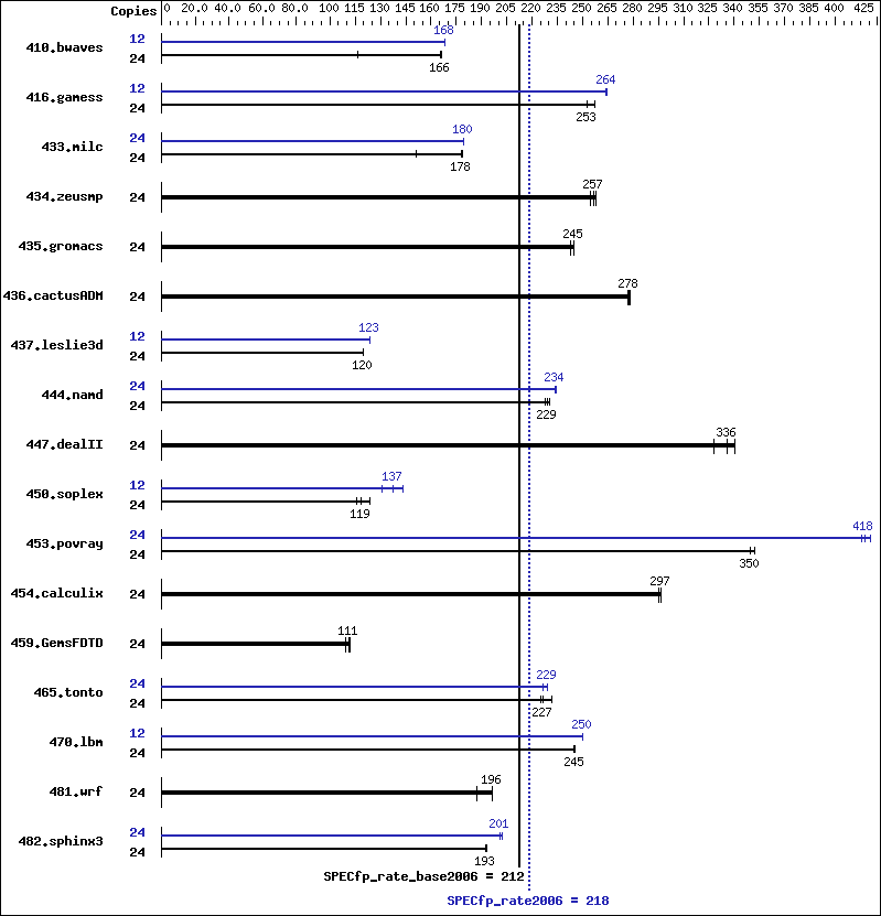 Benchmark results graph