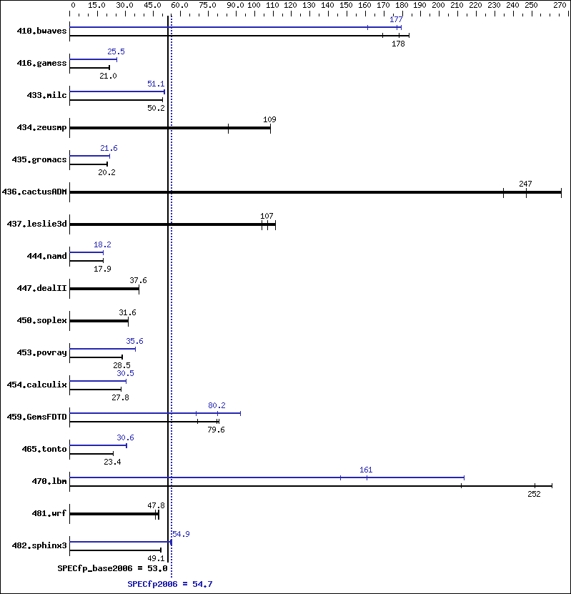 Benchmark results graph