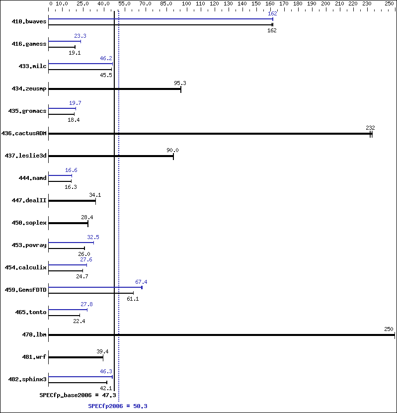 Benchmark results graph