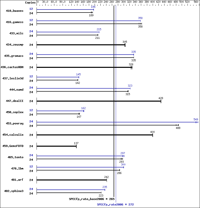 Benchmark results graph