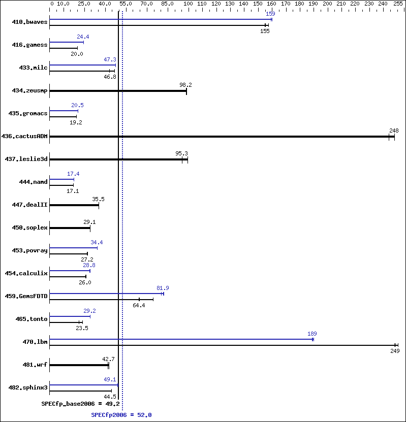 Benchmark results graph