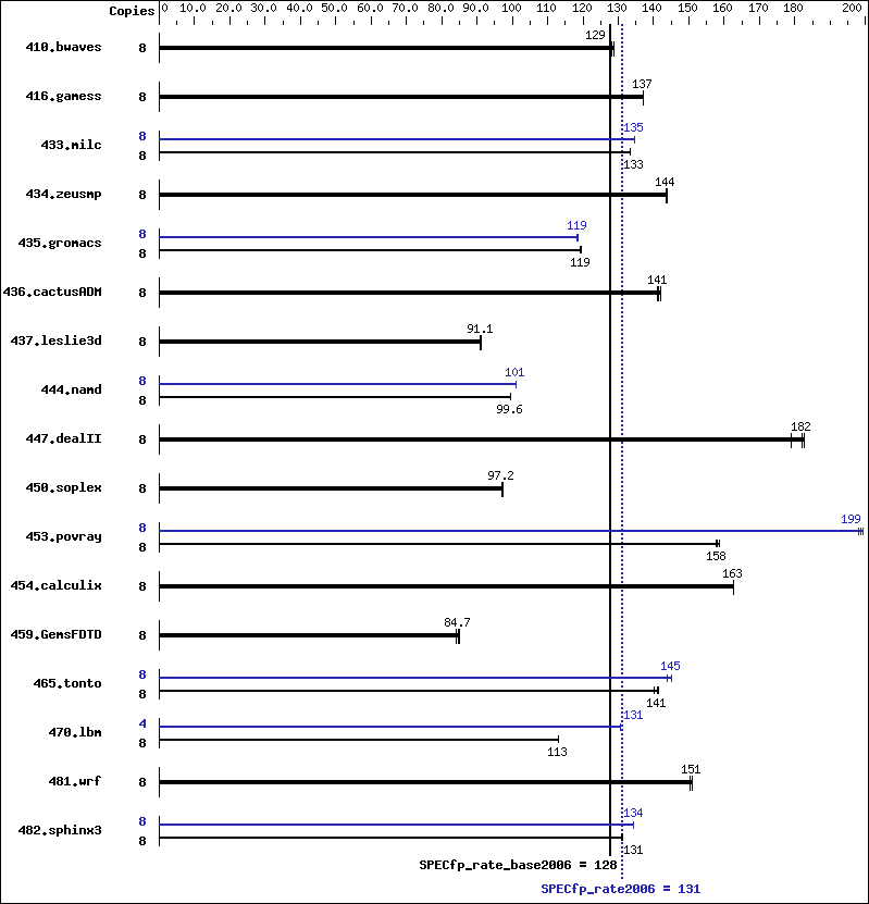 Benchmark results graph