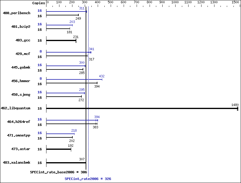 Benchmark results graph