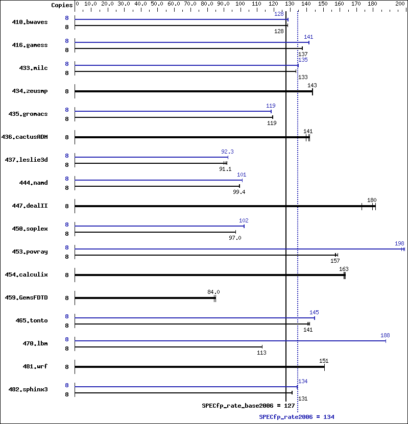 Benchmark results graph