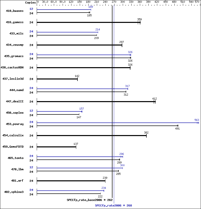 Benchmark results graph