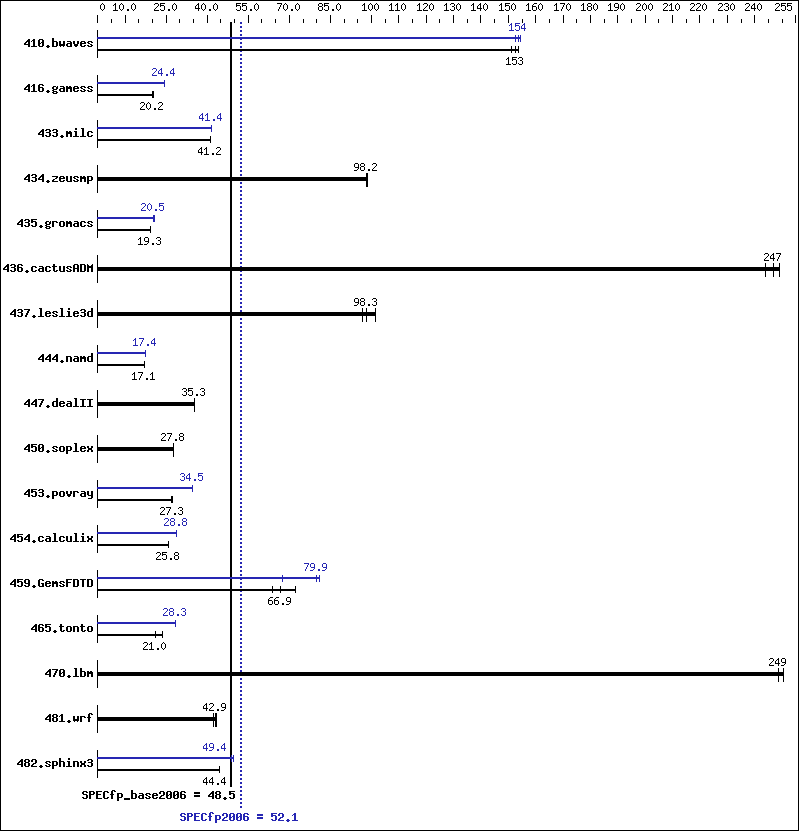 Benchmark results graph