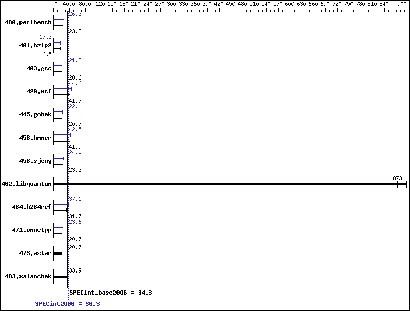 Benchmark results graph