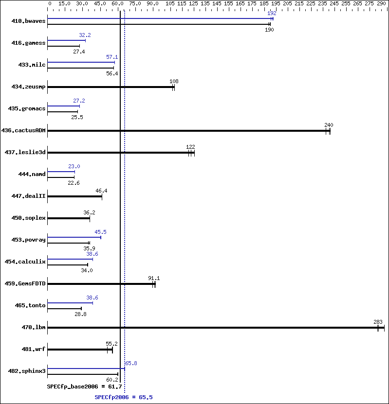 Benchmark results graph