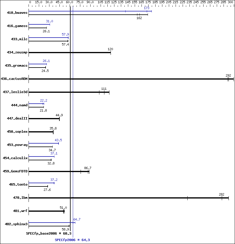 Benchmark results graph