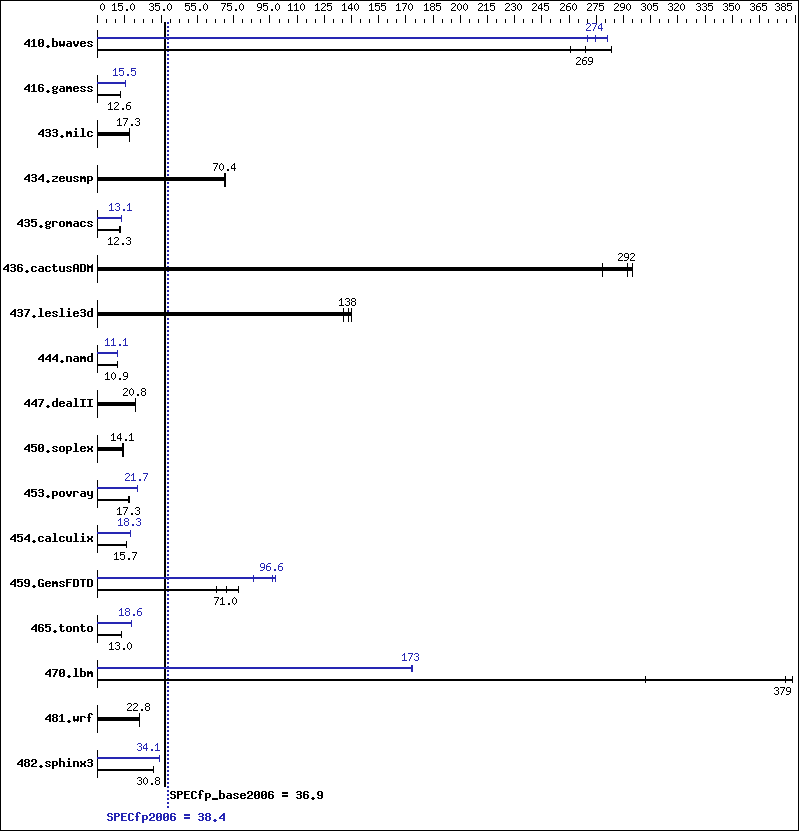 Benchmark results graph