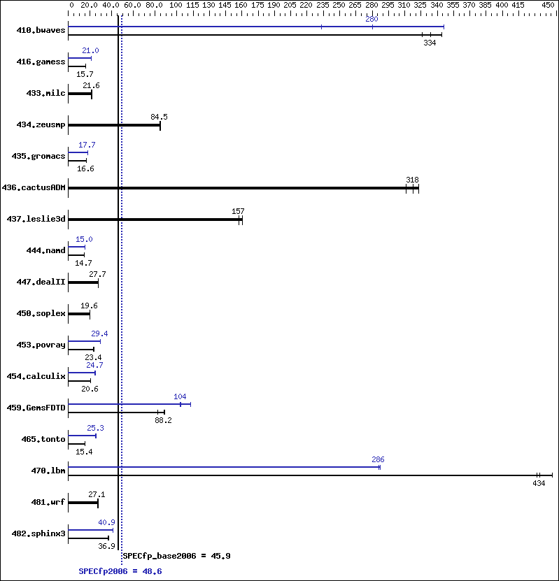 Benchmark results graph