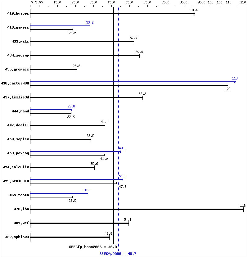 Benchmark results graph