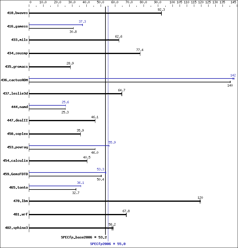 Benchmark results graph