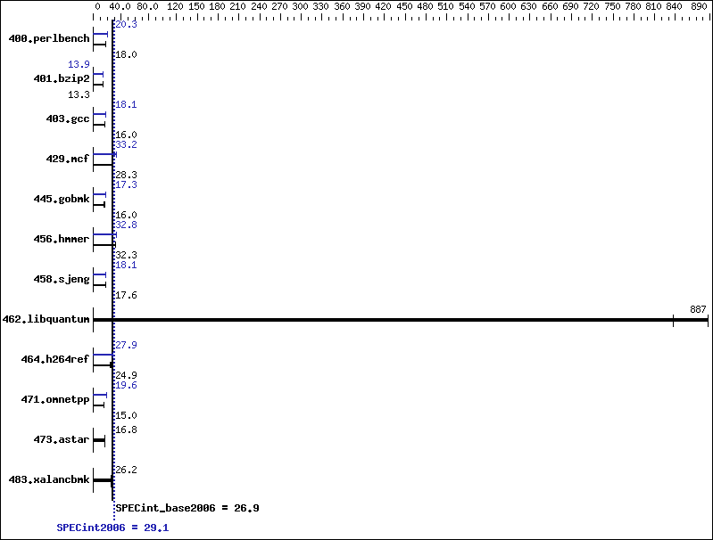 Benchmark results graph