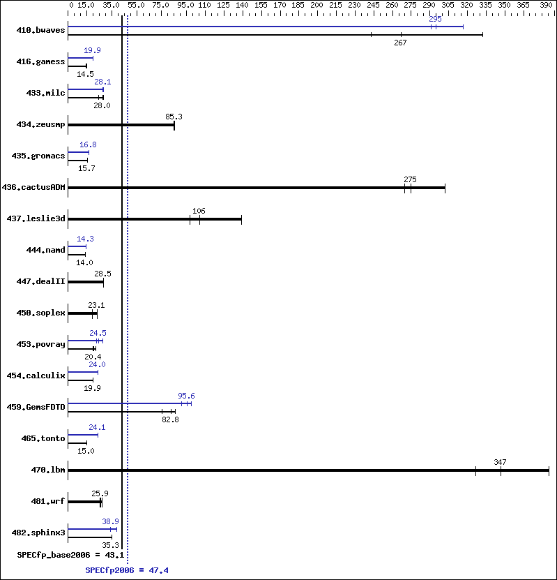 Benchmark results graph