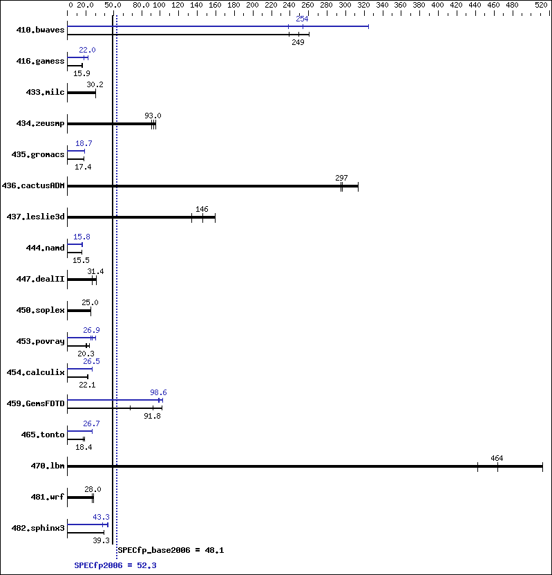 Benchmark results graph