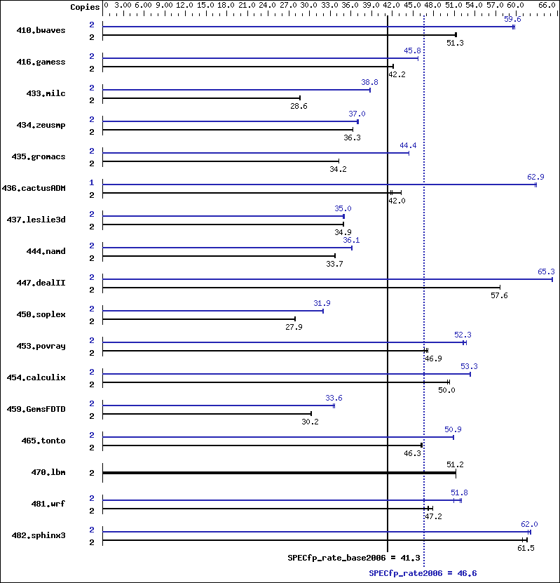 Benchmark results graph