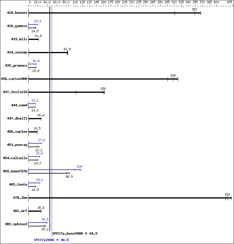 Benchmark results graph