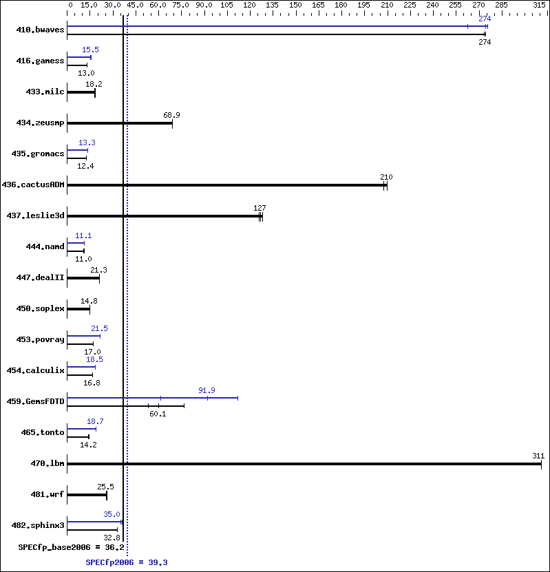 Benchmark results graph