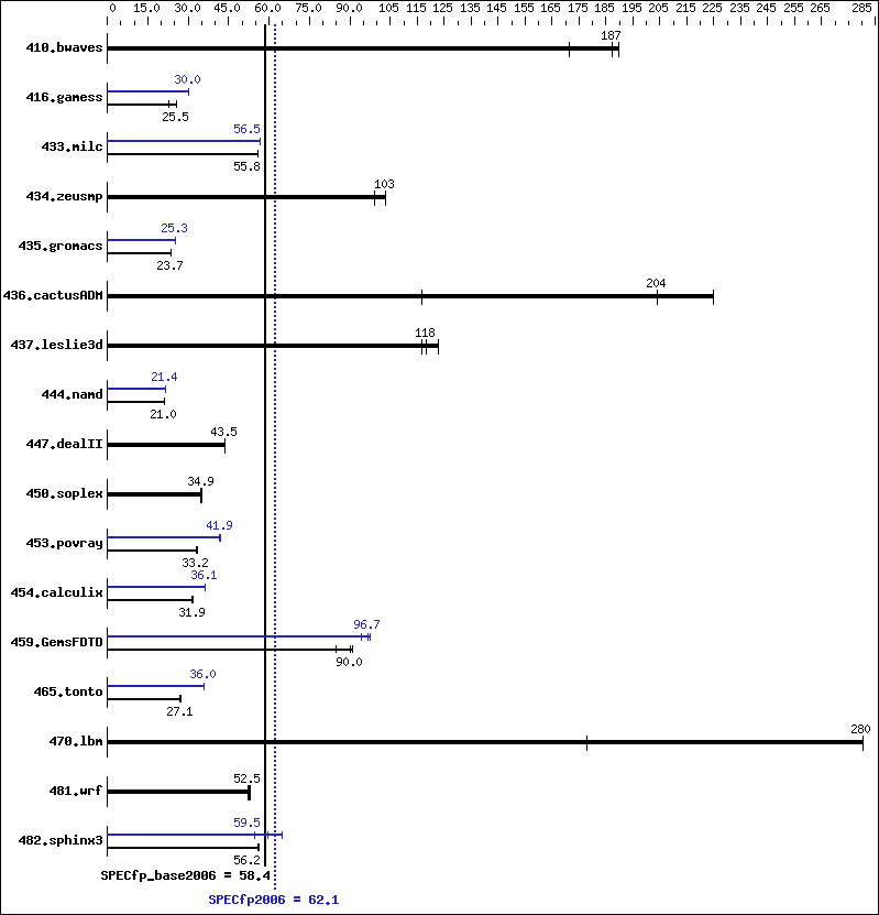 Benchmark results graph