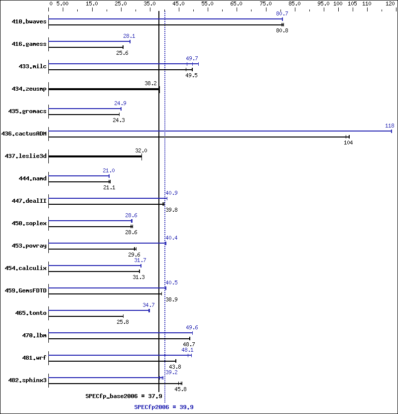 Benchmark results graph