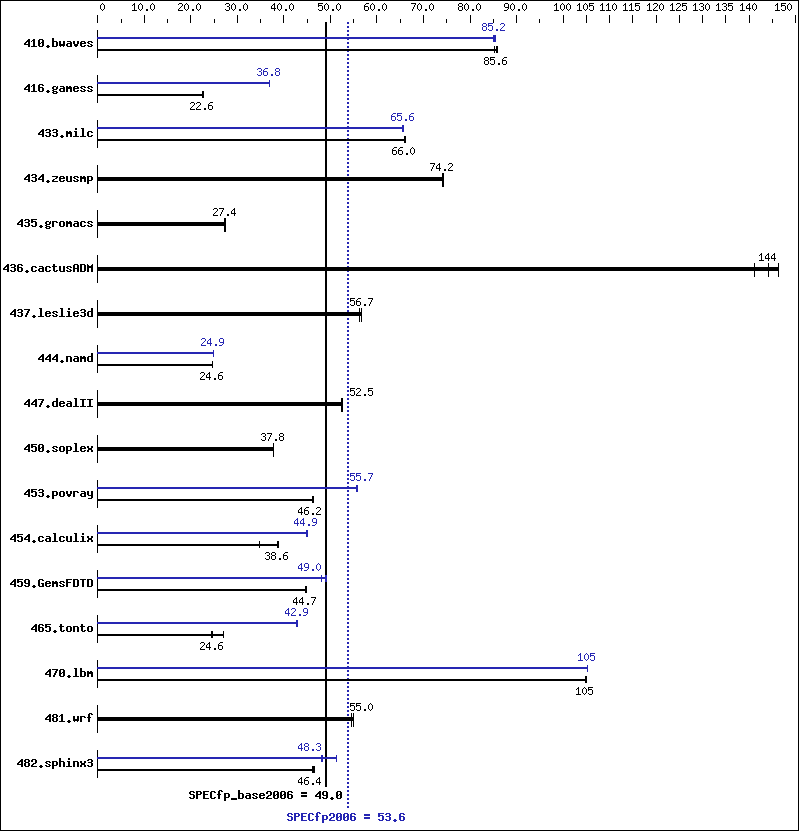 Benchmark results graph